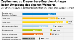 AEE_Akzeptanzumfrage2022_Zustimmung_EE_in_Nachbarschaft_Vgl_Vorjahr