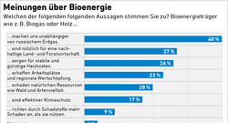 AEE_Akzeptanzumfrage2022_Vor--&-Nachteile-Bioenergie