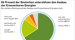 AEE_Akzeptanzumfrage2022_Unterstuetzung_Ausbau