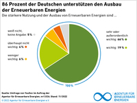 AEE_Akzeptanzumfrage2022_Unterstuetzung_Ausbau_72dpi