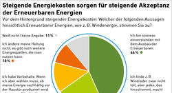 AEE_Akzeptanzumfrage2022_Steigende_Energiekosten