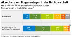 AEE_Akzeptanzumfrage2022_Biogas_in_Nachbarschaft