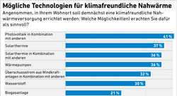 AEE_Akzeptanzumfrage2022_Optionen-Nahwärme