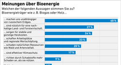 AEE_Akzeptanzumfrage2022_Vor--&-Nachteile-Bioenergie