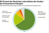 86 Prozent sprechen sich für den Ausbau der Erneuerbaren Energien aus