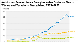 EE-Anteile-Energieverbrauch1990-2021_mrz22