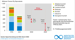 AEE_UBA_THG_D_1990-2021_Klimaschutzluecke_mrz22_72dpi