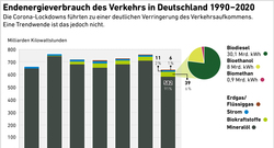 AEE_Endenergieverbrauch_Verkehr-1990-2020_okt22