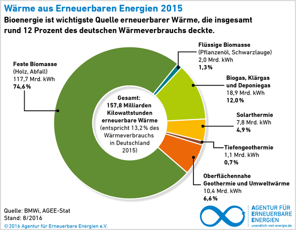 Bedeutung Der Bioenergie F r Den W rmesektor Agentur F r Erneuerbare 