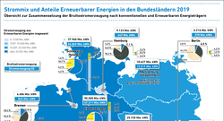 AEE_Bruttostromerzeugung_Bundesländer_2019_juli22