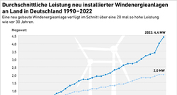 AEE_Leistungsentwicklung_WEA_1990-2022_jan23_72dpi