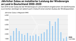 AEE_Jaehrl_Zubau_WEA_an-Land_Feb21