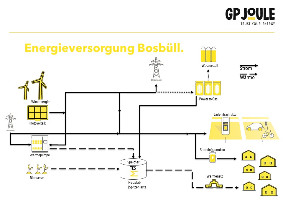 20190319_GP_JOULE_Bosbüll_Infografik_Konzept_aktual030719