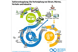 Die Verknpfung von Strom, Wrme, Verkehr und Industrie