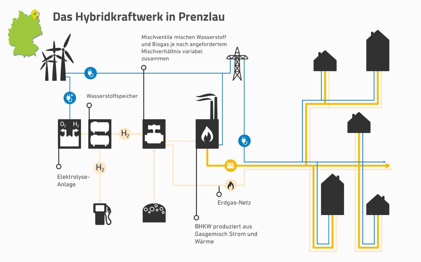 (Grafik: Agentur für Erneuerbare Energien/ Funktionsgrafik/ Funktionsweise des Hybridkraftwerks in Prenzlau)