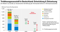 AEE_UBA_THG_D_1990-2022_Klimaschutzluecke_mrz23