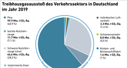 AEE_CO2-Emissionen_nach_Verkehrsmitteln_2023