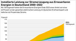 AEE_EE_installierte-Leistung_2000-2022_feb23_72dpi