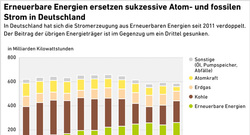 Stromerzeugung_EE_Atom_2011_2022_mrz23_72dpi