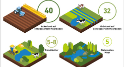 AEE_Emissionen_Moorboden_im_Vergleich_Apr23