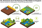 Emissionen durch die Nutzung von Moorbden