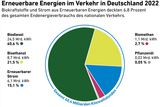 Erneuerbare Energien im Verkehr 