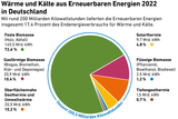 Wrme und Klte aus Erneuerbaren