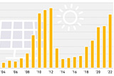 Photovoltaik-Leistung in Deutschland 2000-2022