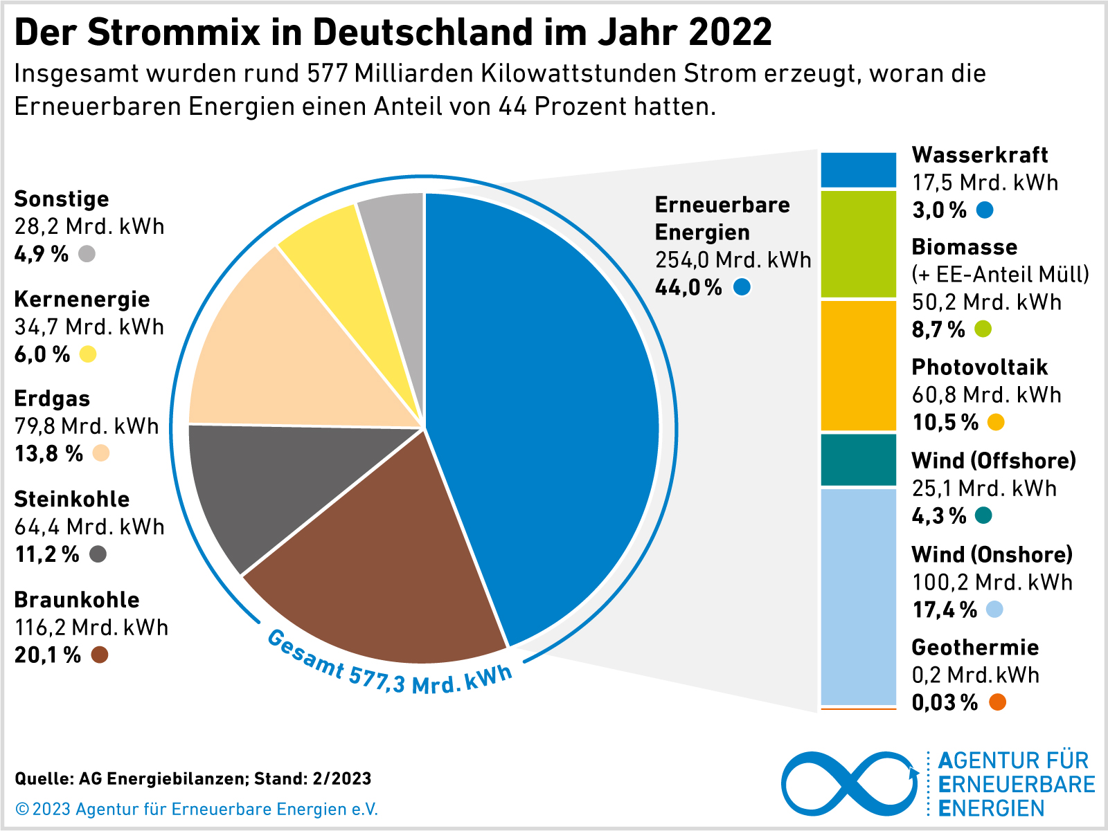Strommix Deutschland 2022