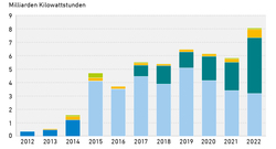 AEE_EE_Abregelung_2011-2022_Jul23