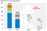 Treibhausgasaussto des Industriesektors in Deutschland