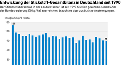 AEE_Stickstoffbilanz_Landwirtschaft_Jun20