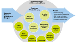 AEE_Faktoren_Regionale_Wertschoepfung_2021_72dpi