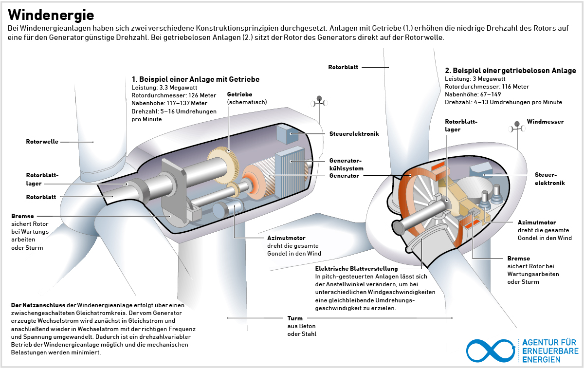 AEE_Grafik_Windenergie_jul21