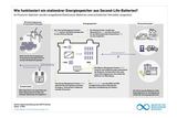 Wie funktioniert ein stationrer Energiespeicher aus Second-Life-Batterien?