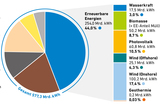 Strommix in Deutschland