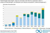 Verlorene Energie