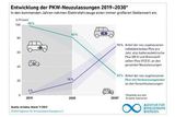 Entwicklung der PKW-Neuzulassungen