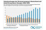 Auswirkungen auf die Versorgungssicherheit