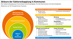 Kommunale_Akteure_Sektorenkopplung_Okt23