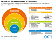 Kommunale_Akteure_Sektorenkopplung_Okt23