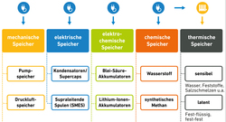 Die wichtigsten Energiespeicher-Technologien im Überblick