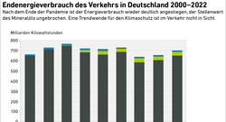 AEE_Endenergieverbrauch_Verkehr-2000-2022_sep23