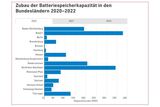 Zubau der Batteriespeicher-Kapazitt