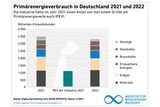 Primrenergieverbrauch in Deutschland