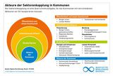 Akteure der Sektorenkopplung in Kommunen