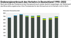 AEE_Endenergieverbrauch_Verkehr-2000-2022_sep23