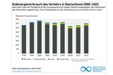 Energieverbrauch im Verkehr