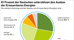 1_AEE_Akzeptanzumfrage2023_Unterstuetzung_Ausbau