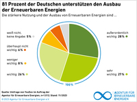 1_AEE_Akzeptanzumfrage2023_Unterstuetzung_Ausbau